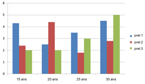 taux pret immobilier